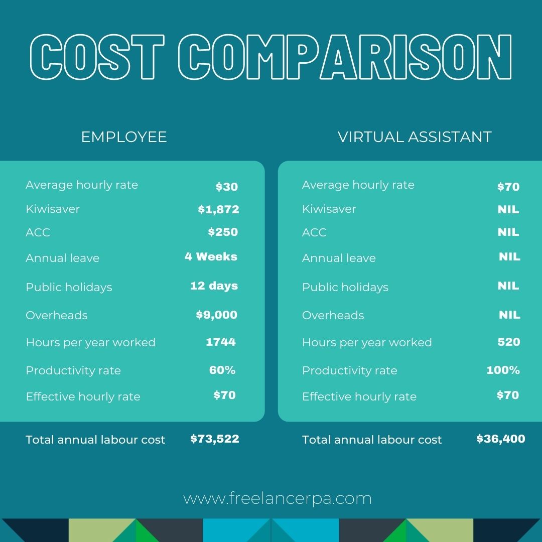 what-are-the-cost-benefits-of-hiring-a-virtual-assistant-over-a